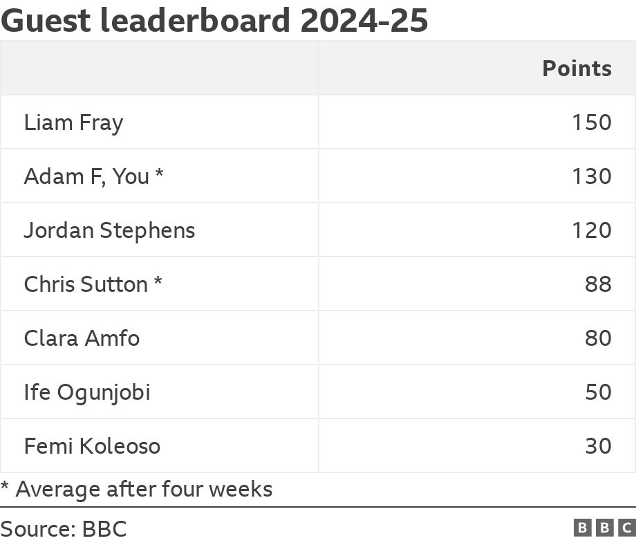 Guest leaderboard 2024-25. .  * Average after four weeks.