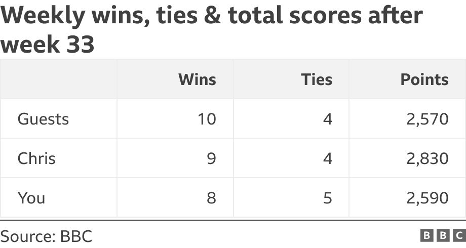 Weekly wins, ties & total scores after week 33. .  .