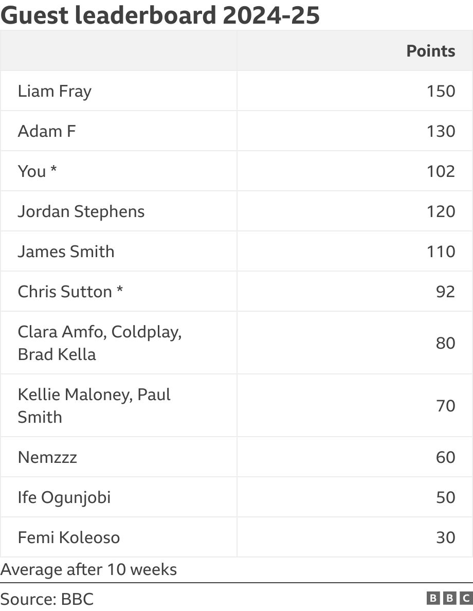 Guest leaderboard 2024-25. .  Average after 10 weeks.