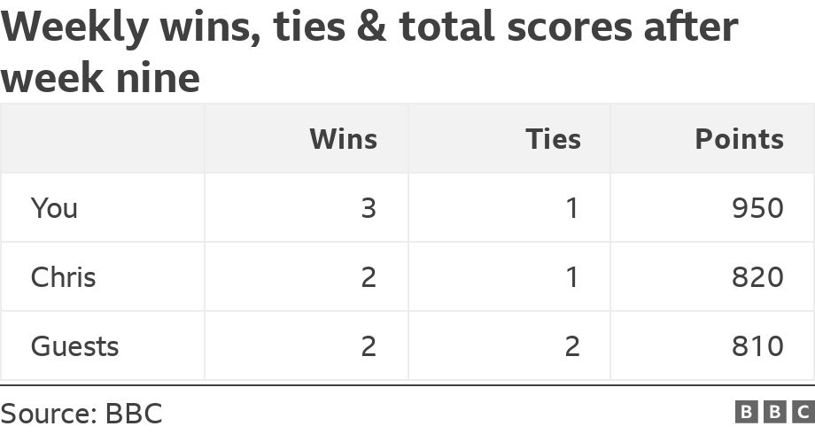 Weekly wins, ties & total scores after week nine. .  .