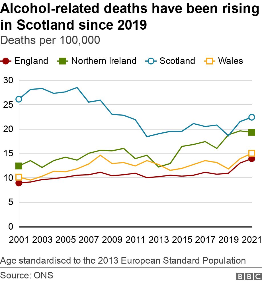 Alcohol-related deaths have been rising in Scotland since 2019. Deaths per 100,000. Alcohol-related death rates in England, Scotland, Wales and Northern Ireland since 2001 Age standardised to the 2013 European Standard Population.