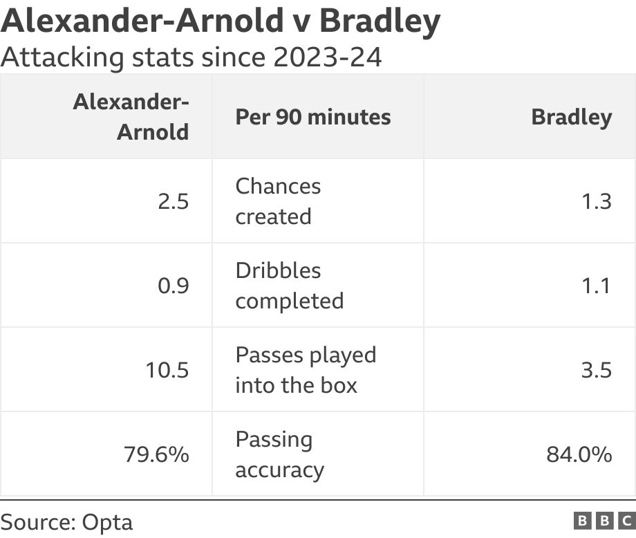 Alexander-Arnold v Bradley . Attacking stats since 2023-24.  .