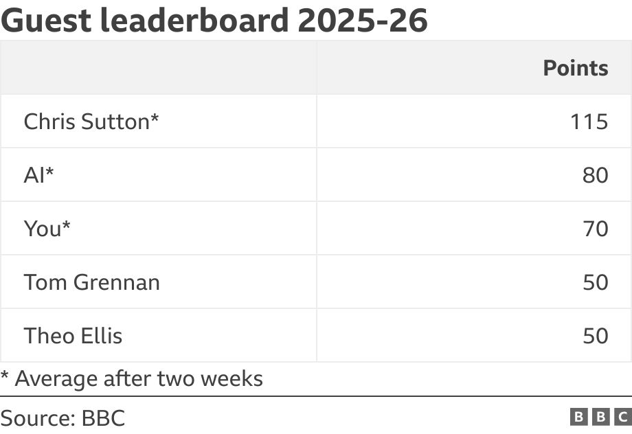 Guest leaderboard 2025-26. .  * Average after two weeks.