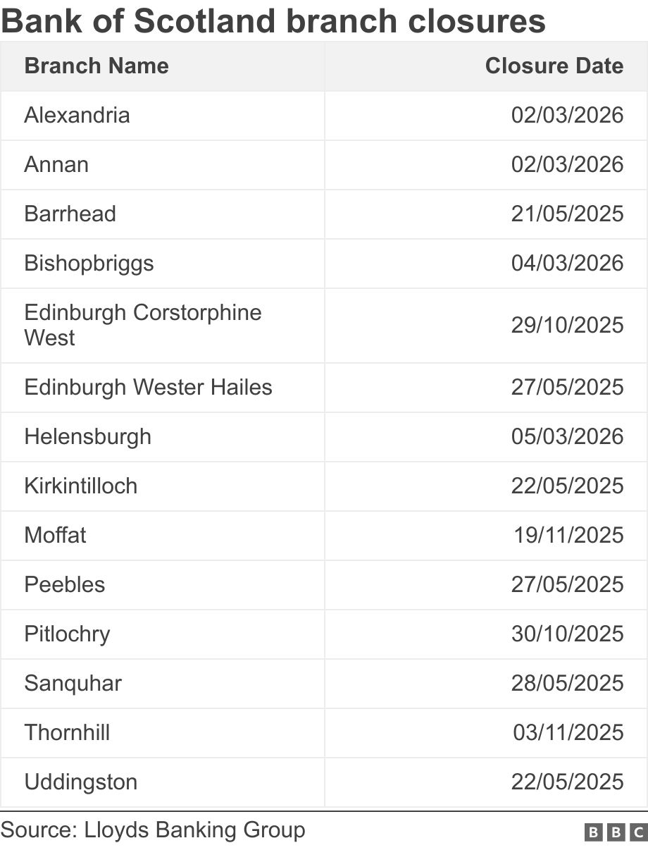 Bank of Scotland branch closures. .  .