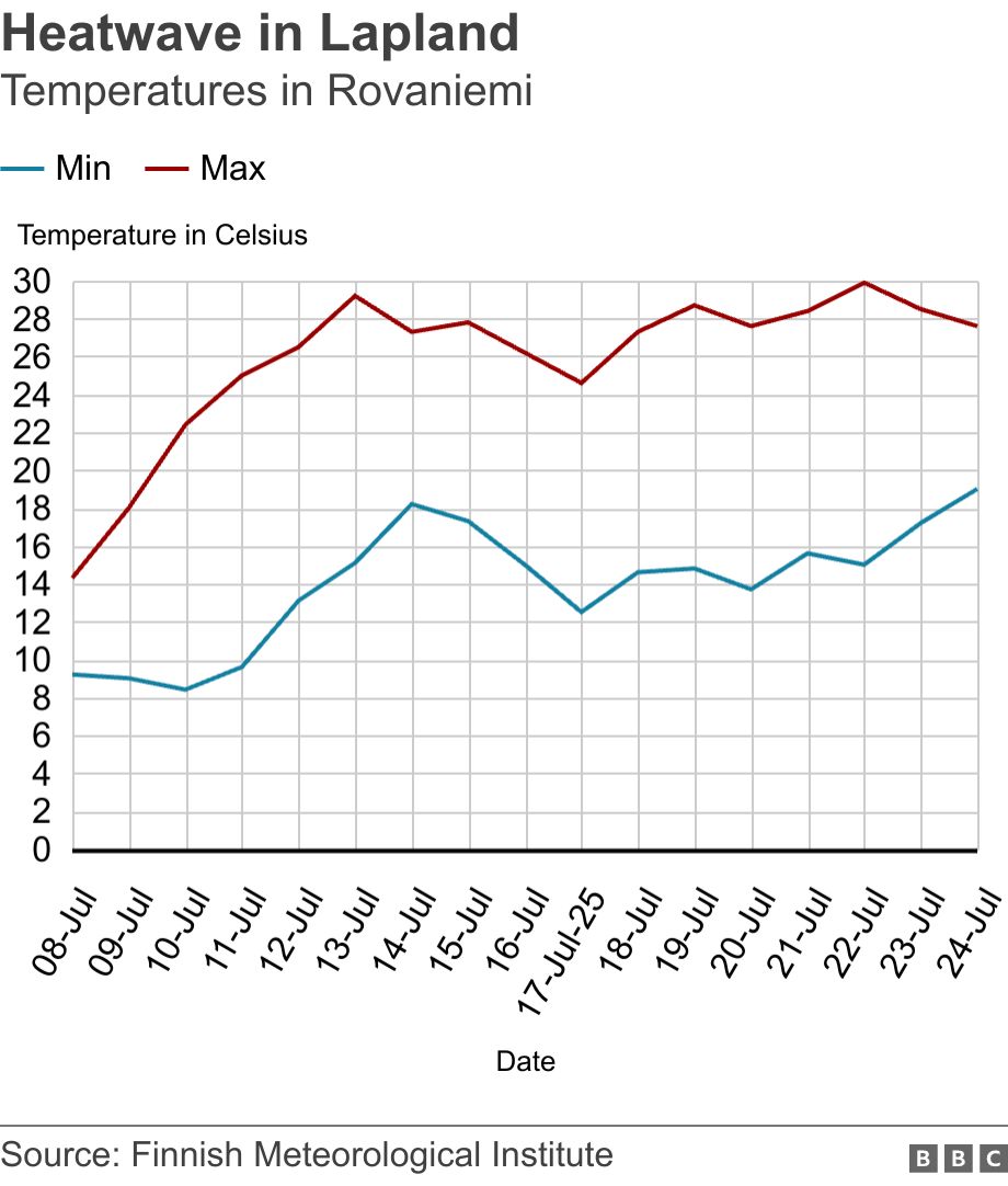 Heatwave in Lapland. Temperatures in Rovaniemi.  .
