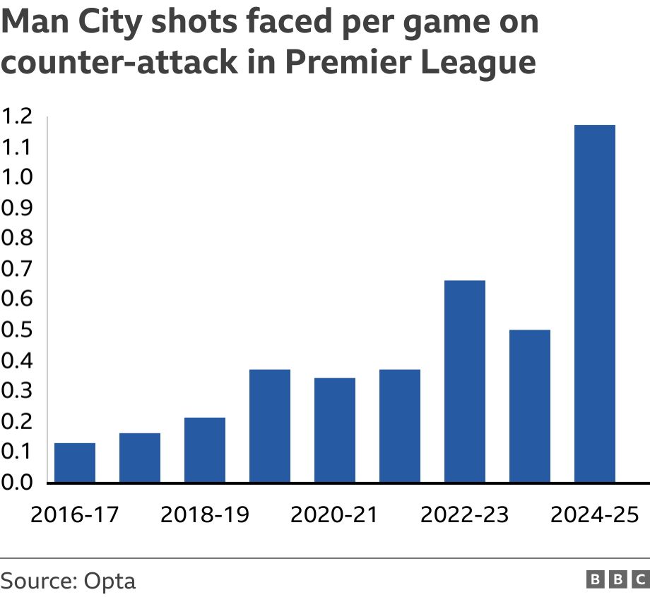 Man City shots faced per game on counter-attack in Premier League. .  .