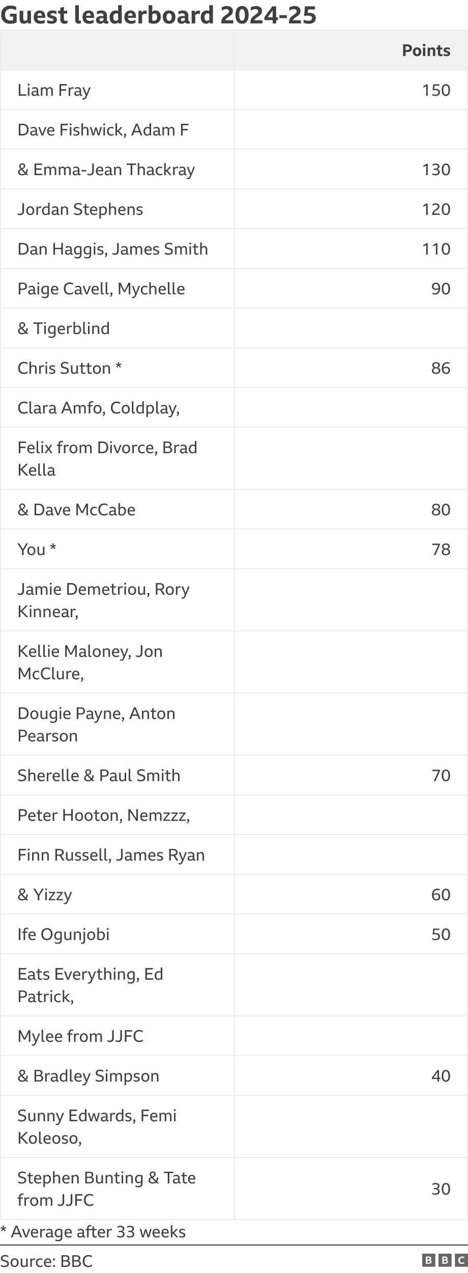 Guest leaderboard 2024-25. .  * Average after 33 weeks.