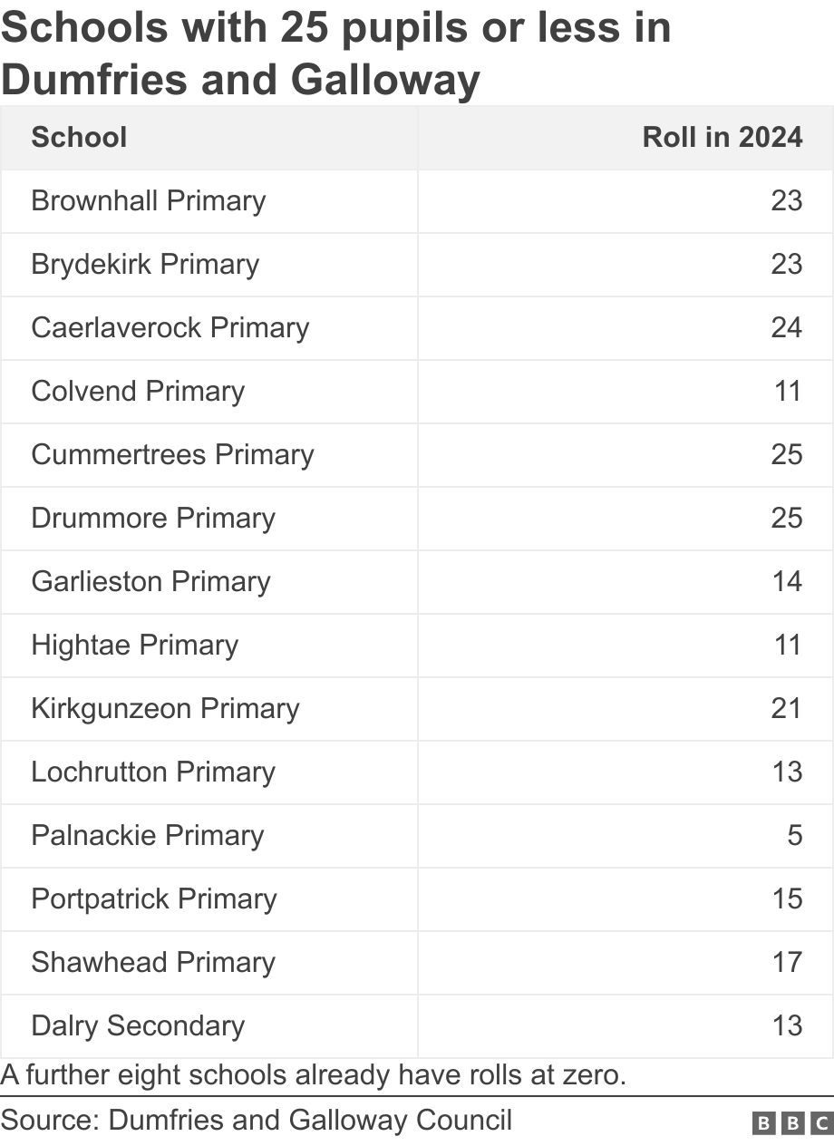 Schools with 25 pupils or less in Dumfries and Galloway. .  A further eight schools already have rolls at zero..