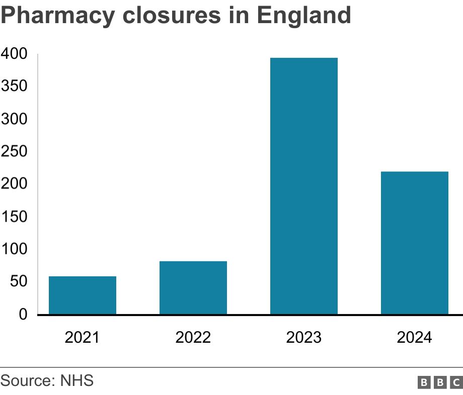 Pharmacy closures in England. .  .