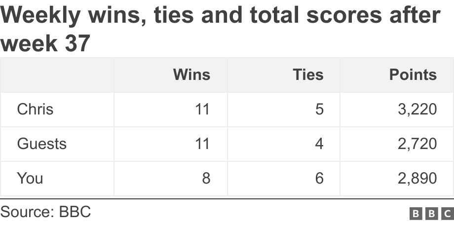 Weekly wins, ties and total scores after week 37. .  .