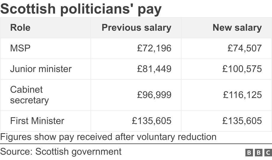 Scottish politicians' pay. .  Figures show pay received after voluntary reduction.
