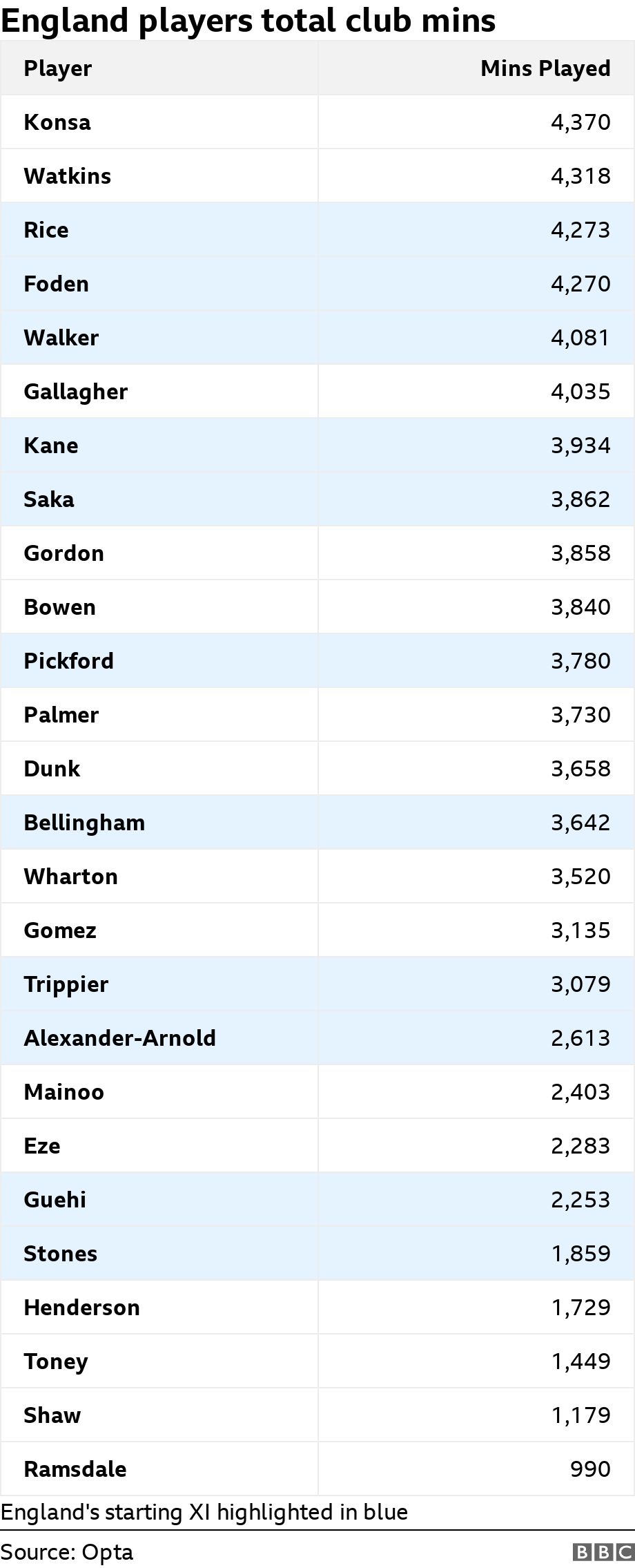 England players total club mins. .  England's starting XI highlighted in blue.