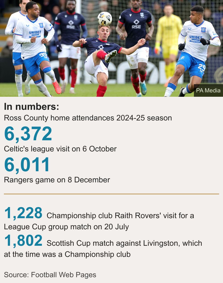 In numbers:. Ross County home attendances 2024-25 season [ 6,372 Celtic's league visit on 6 October  ],[ 6,011 Rangers game on 8 December ] [ 1,228 Championship club Raith Rovers' visit for a League Cup group match on 20 July ],[ 1,802 Scottish Cup match against Livingston, which at the time was a Championship club ], Source: Source: Football Web Pages, Image: Ross County vs Rangers at Global Energy Stadium.
