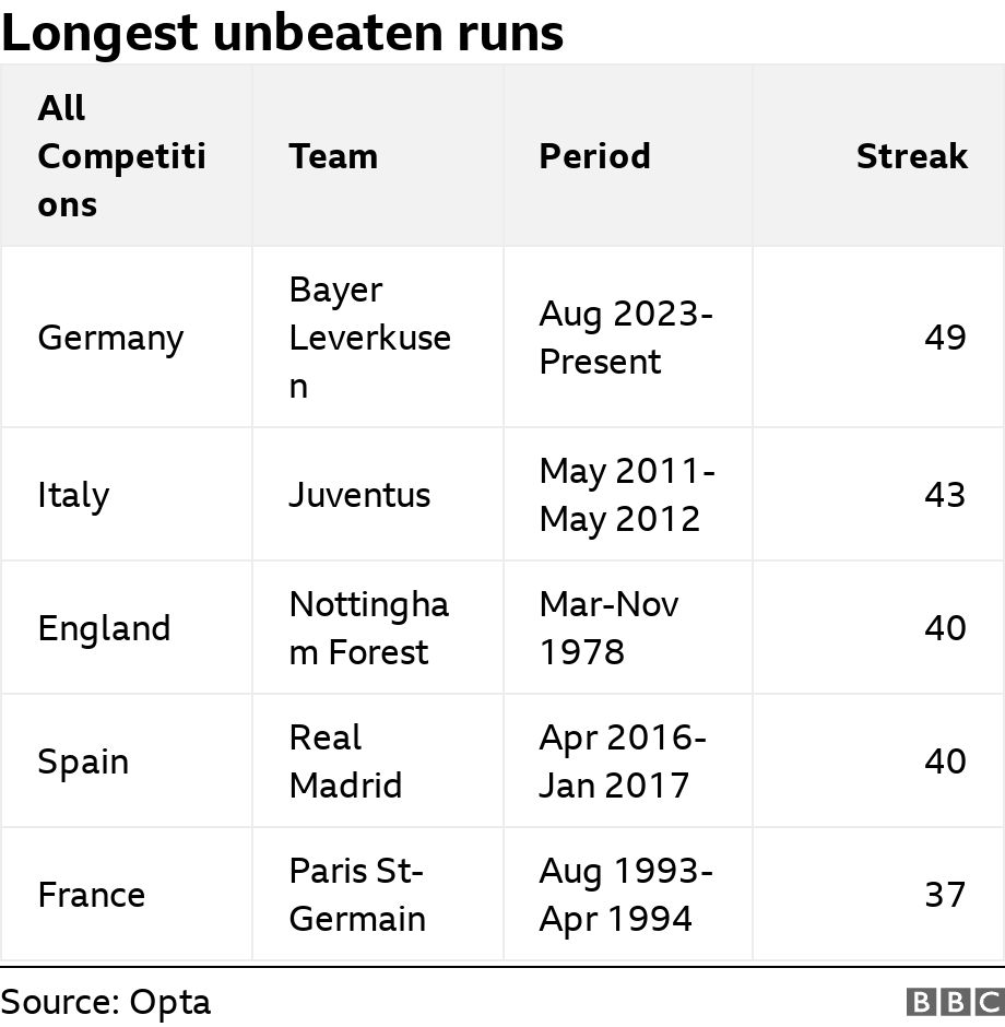 Longest unbeaten runs. .  .