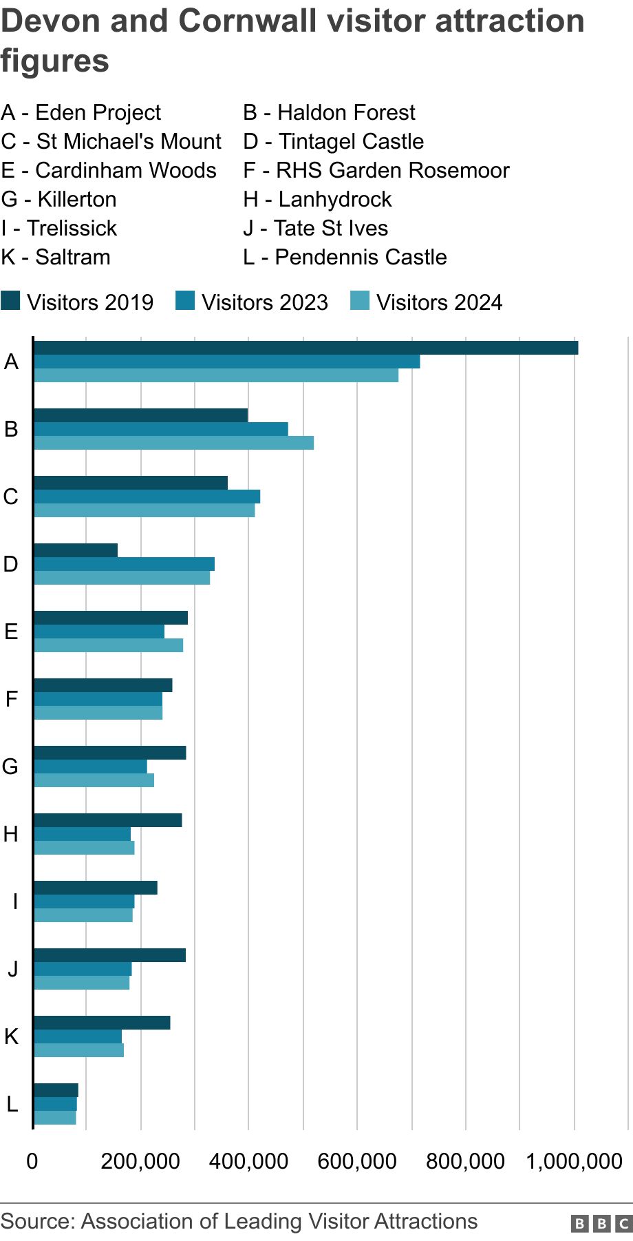 Devon and Cornwall visitor attraction figures. .  .