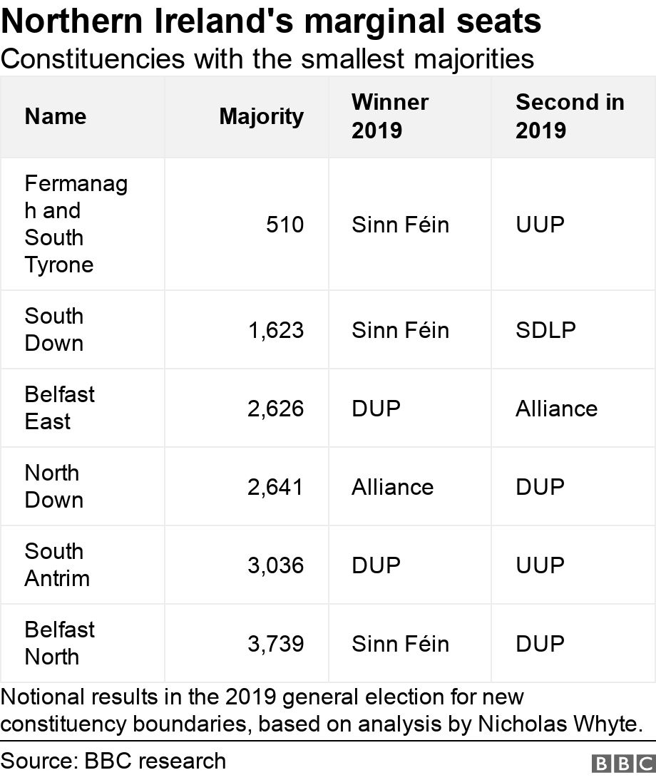 Northern Ireland's marginal seats. Constituencies with the smallest majorities.  Notional results in the 2019 general election for new constituency boundaries, based on analysis by Nicholas Whyte..