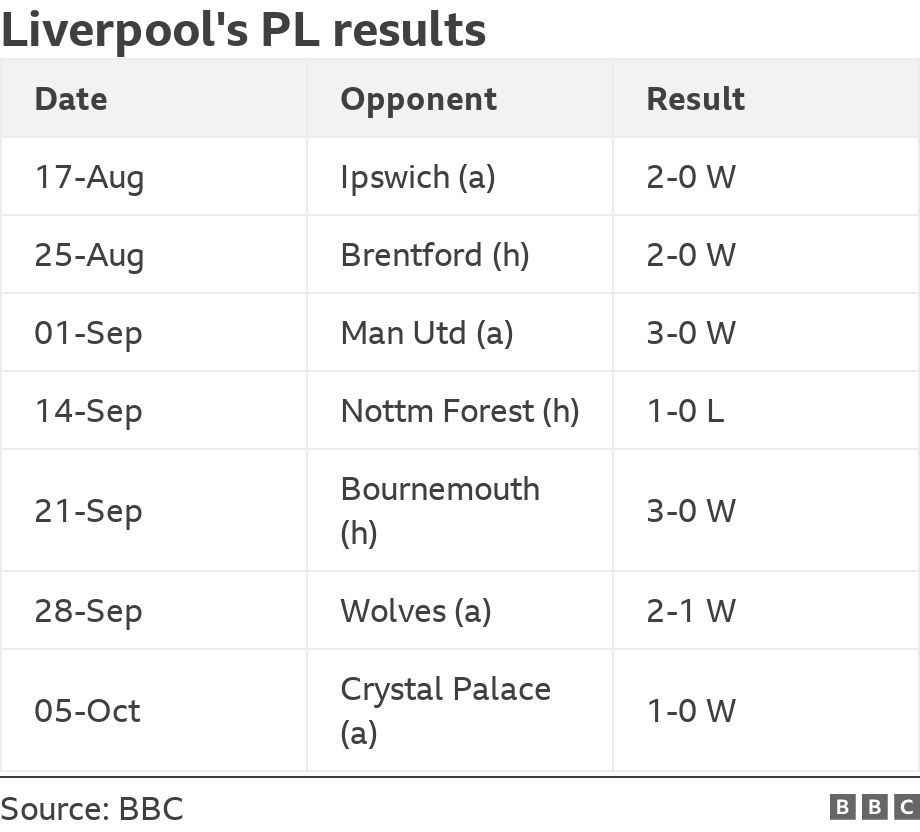 Liverpool's PL results. .  .