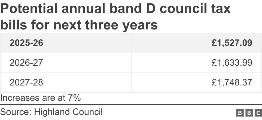 Potential annual band D council tax bills for next three years. .  Increases are at 7%.