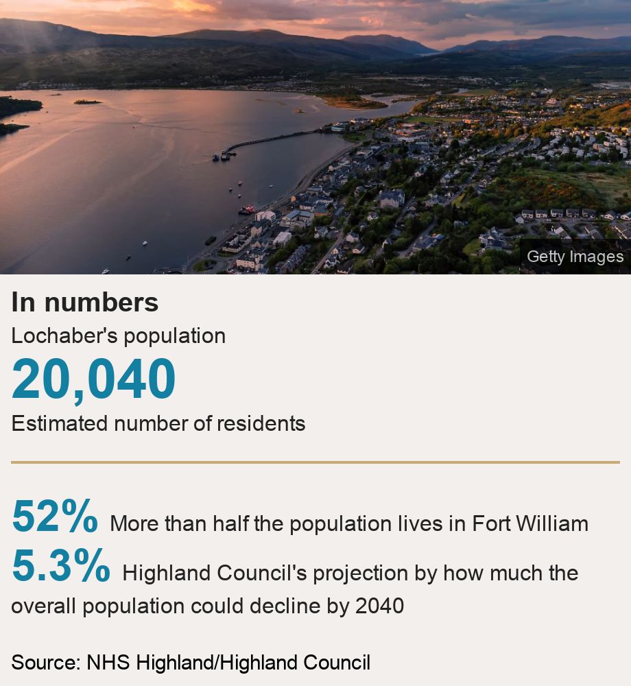 In numbers. Lochaber's population [ 20,040 Estimated number of residents ] [ 52% More than half the population lives in Fort William
 ],[ 5.3% Highland Council's projection by how much the overall population could decline by 2040 ], Source: Source: NHS Highland/Highland Council, Image: Kinlochleven