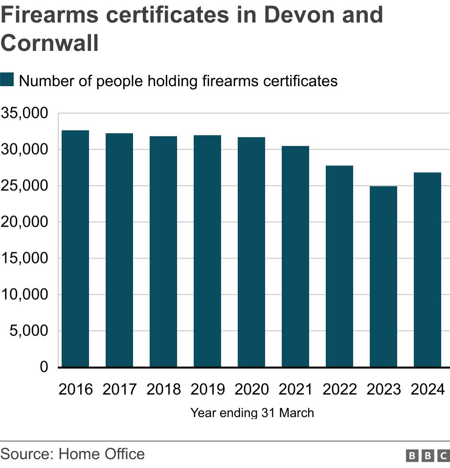 Firearms certificates in Devon and Cornwall. .  .