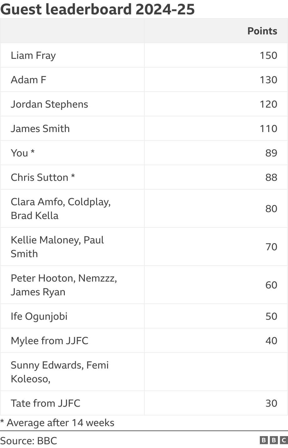 Guest leaderboard 2024-25. .  * Average after 14 weeks.