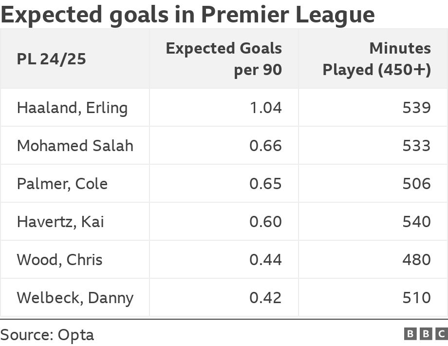 Expected goals in Premier League. .  .