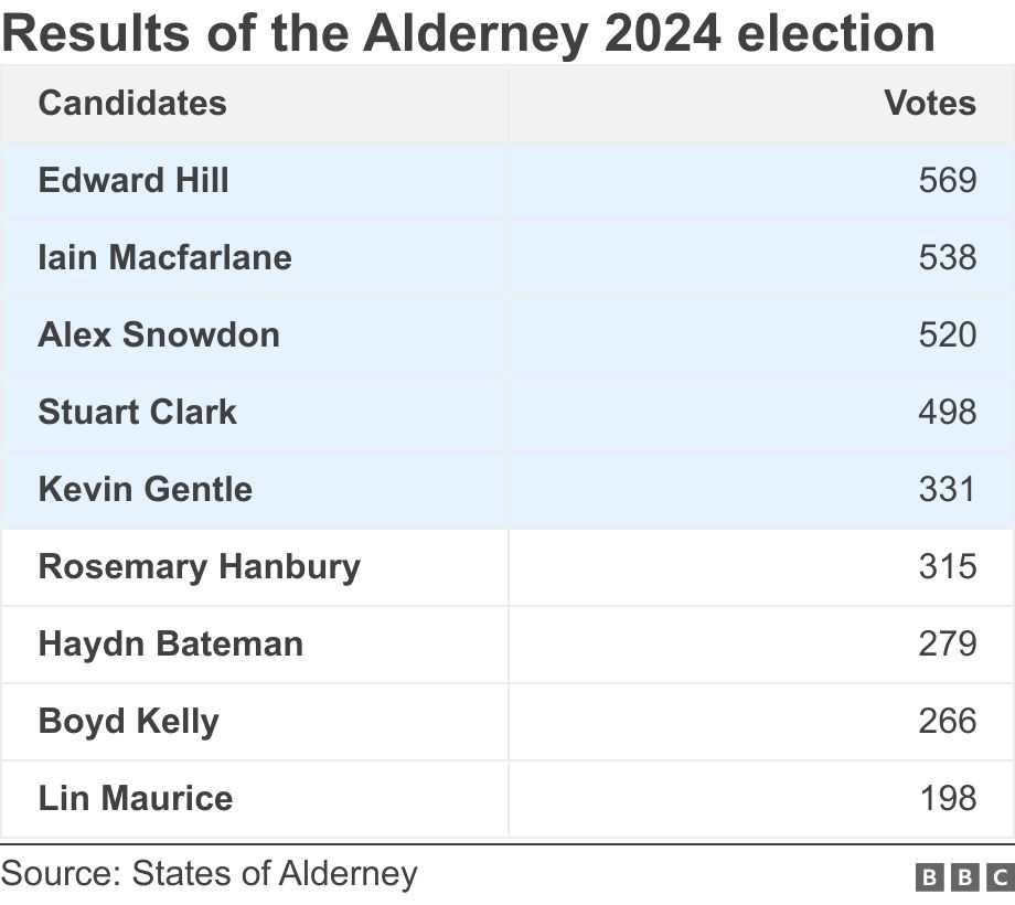 Results of the Alderney 2024 election. .  .