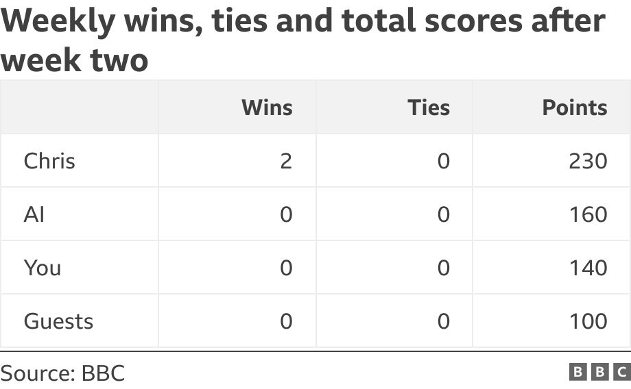 Weekly wins, ties and total scores after week two. .  .