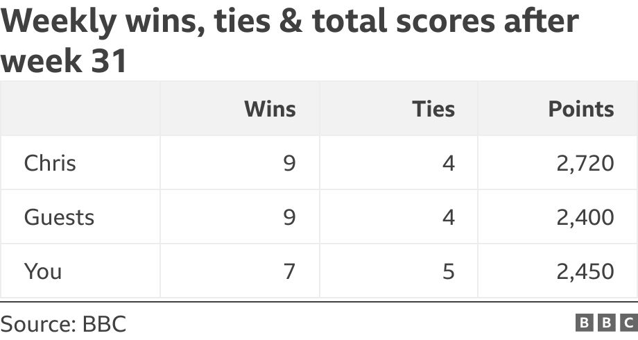 Weekly wins, ties & full scores aft week 31. .  .