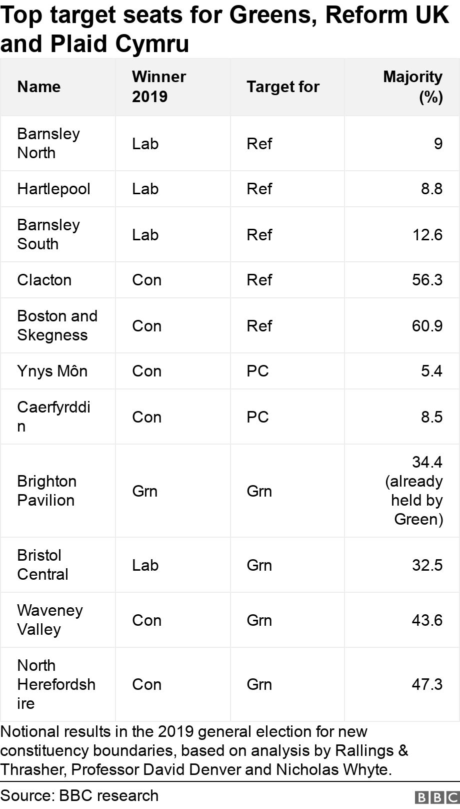 Top target seats for Greens, Reform UK and Plaid Cymru. .  Notional results in the 2019 general election for new constituency boundaries, based on analysis by Rallings & Thrasher, Professor David Denver and Nicholas Whyte..