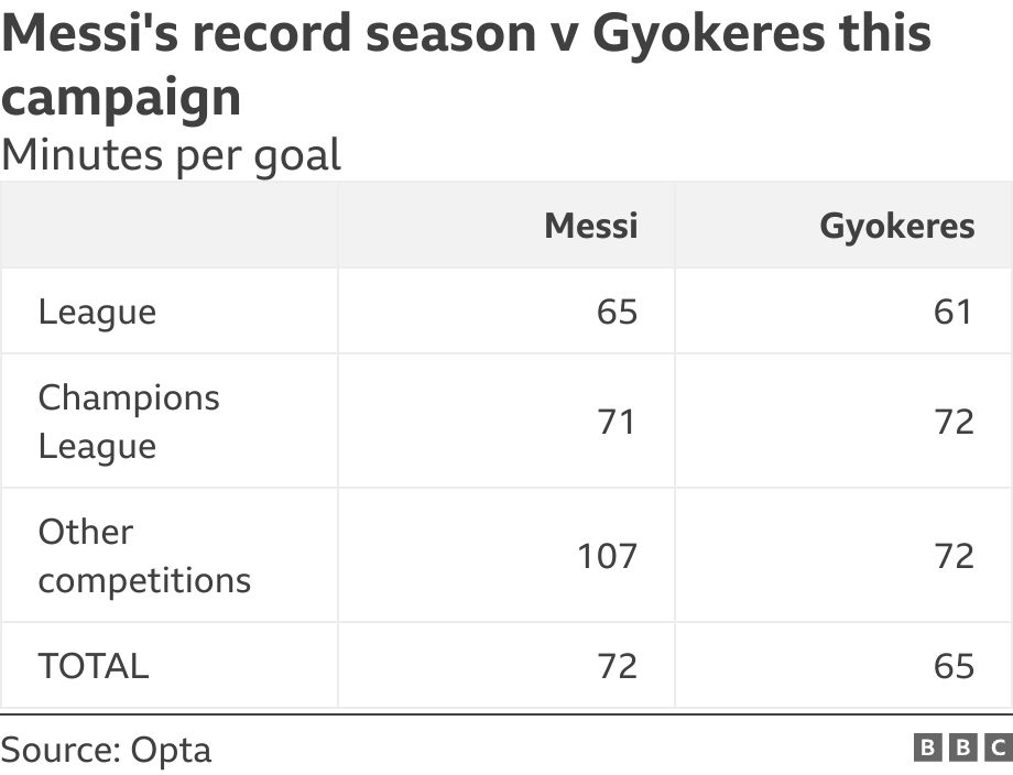 Messi's record season v Gyokeres this campaign . Minutes per goal.  .