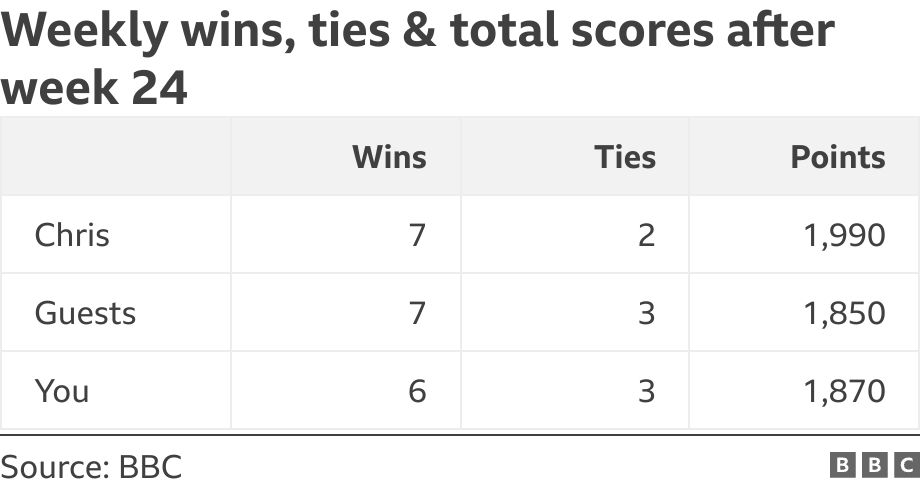 Weekly wins, ties & total scores after week 24. .  .
