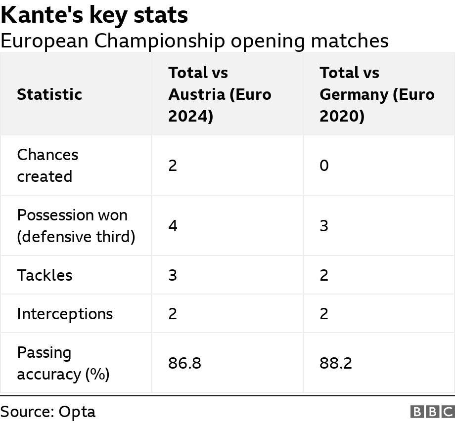 Kante's key stats. European Championship opening matches.  .