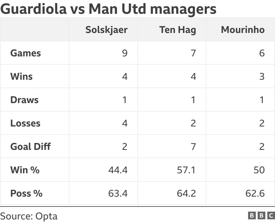 Guardiola vs Man Utd managers. .  .
