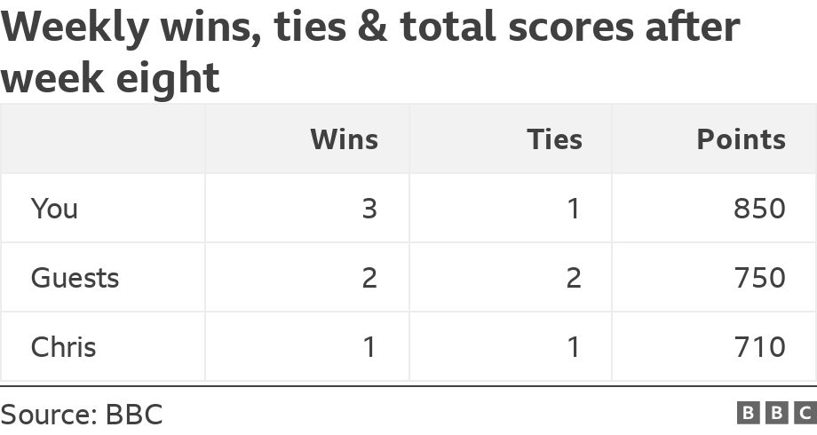 Weekly wins, ties & total scores after week eight. .  .