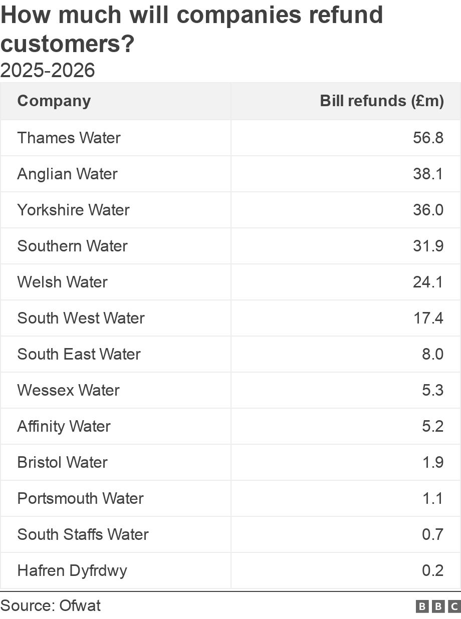 How much will companies refund customers?. 2025-2026.  .