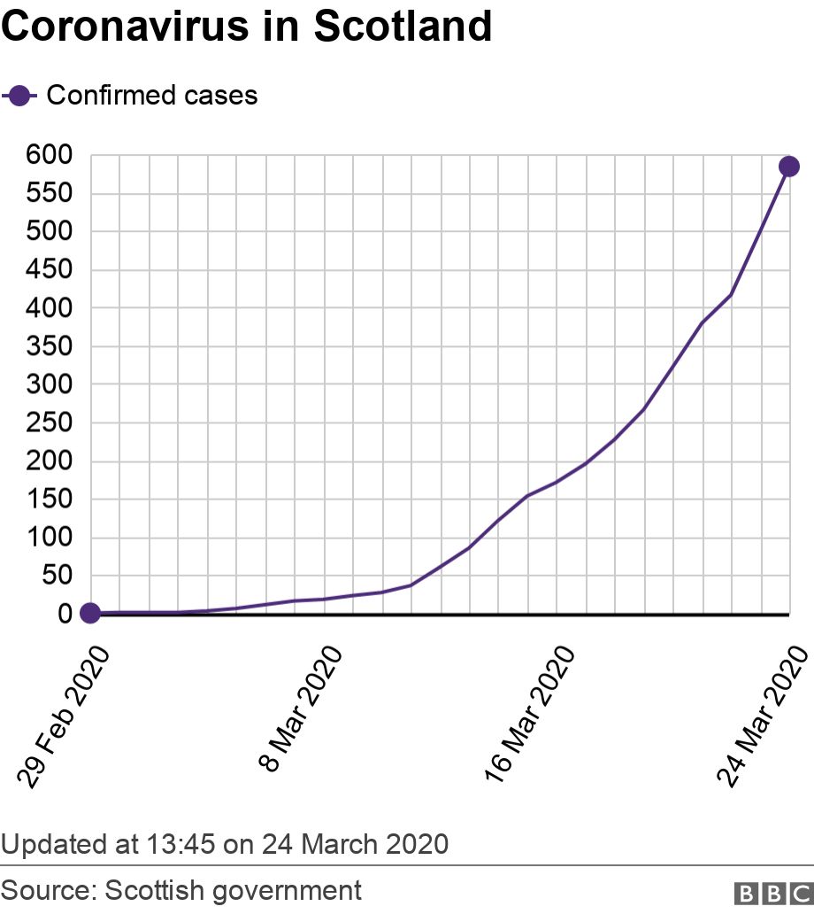 Coronavirus in Scotland. .  Updated at 13:45 on 24 March 2020.