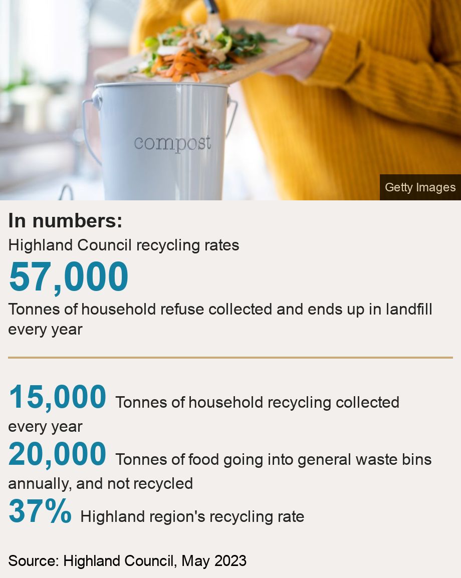 In numbers:. Highland Council recycling rates [ 57,000 Tonnes of household refuse collected and ends up in landfill every year ] [ 15,000 Tonnes of household recycling collected every year ],[ 20,000 Tonnes of food going into general waste bins annually, and not recycled ],[ 37% Highland region's recycling rate ], Source: Source: Highland Council, May 2023 , Image: Food recycling
