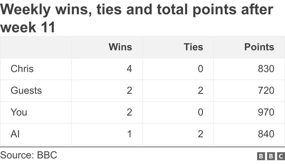 Weekly wins, ties and total points after week 11. .  .