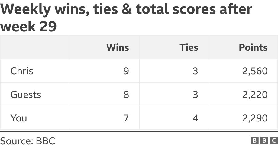  Weekly wins, ties &amp, total scores after week 29. . .