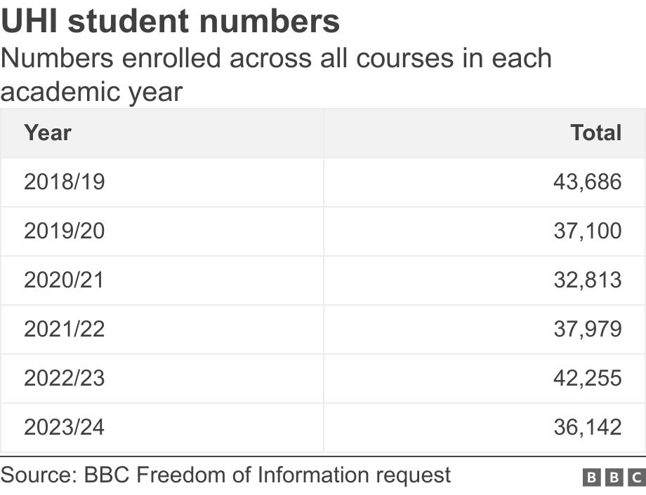 UHI student numbers. Numbers enrolled across all courses in each academic year.  .