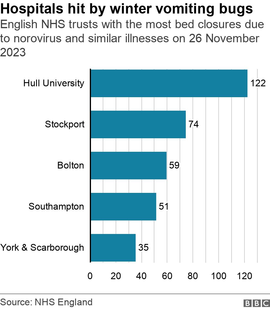 Hospitals hit by winter vomiting bugs. English NHS trusts with the most bed closures due to norovirus and similar illnesses on 26 November 2023. A bar chart showing Hull University Teaching Hospitals had the most bed closures in England due to winter vomiting bugs on 26 November 2023 .
