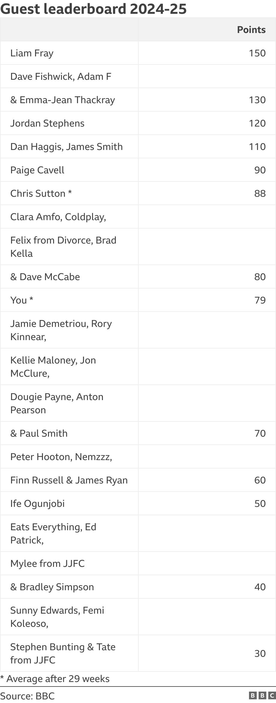  Guest leaderboard 2024-25. .  * Average after 29 weeks.