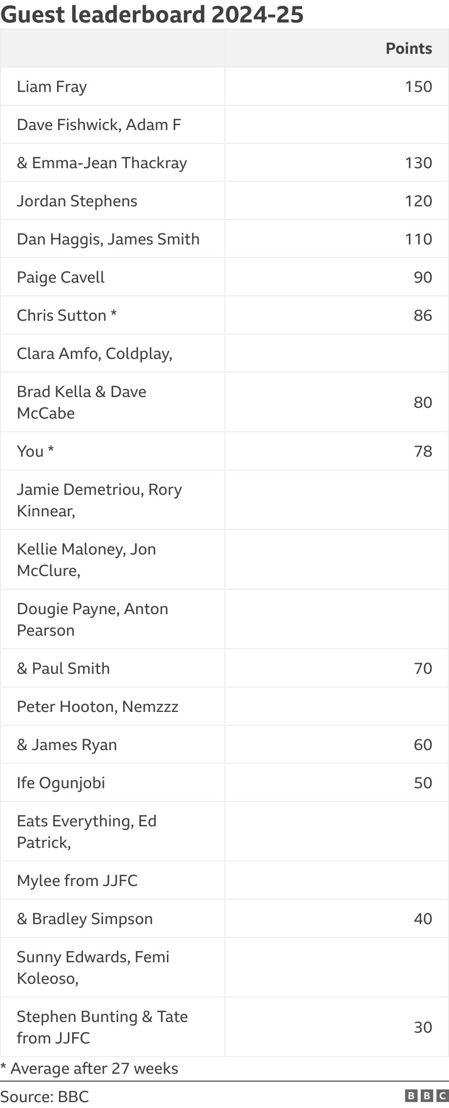 Guest leaderboard 2024-25. .  * Average after 27 weeks.