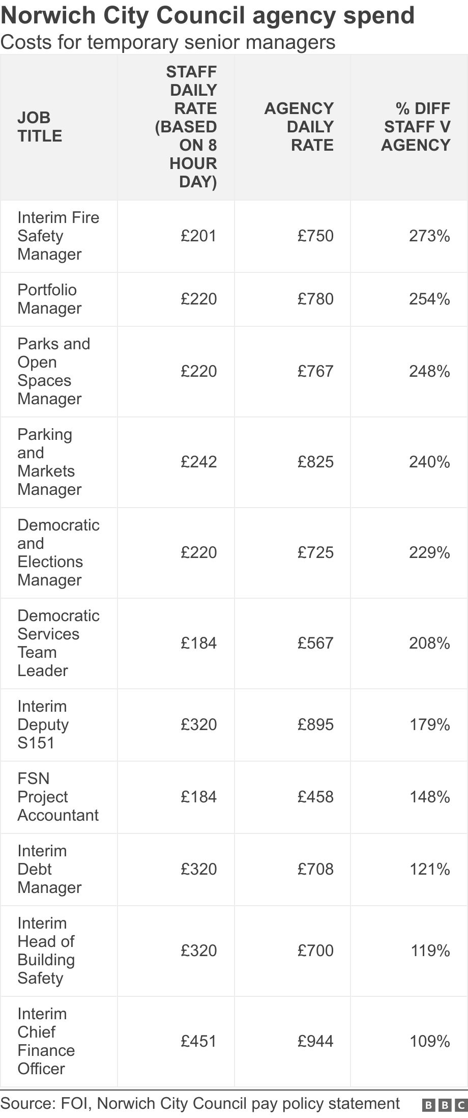 Norwich City Council agency spend. Costs for temporary senior managers.  .