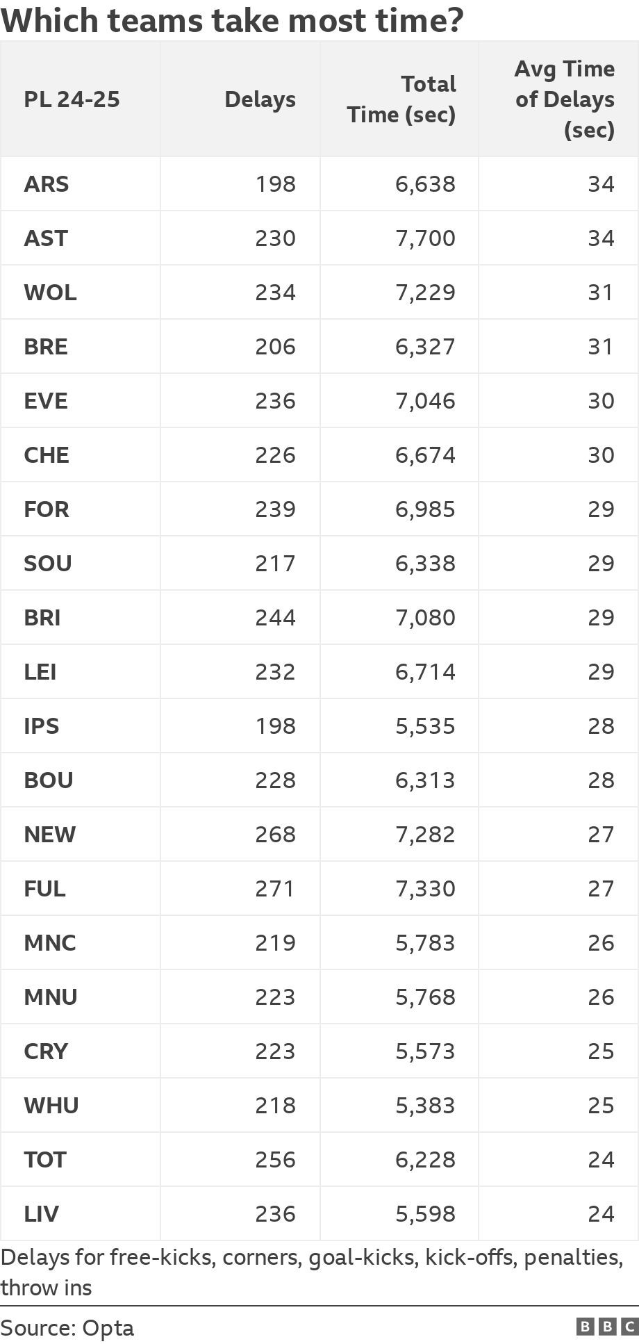Which teams take most time?. .  Delays for free-kicks, corners, goal-kicks, kick-offs, penalties, throw ins.