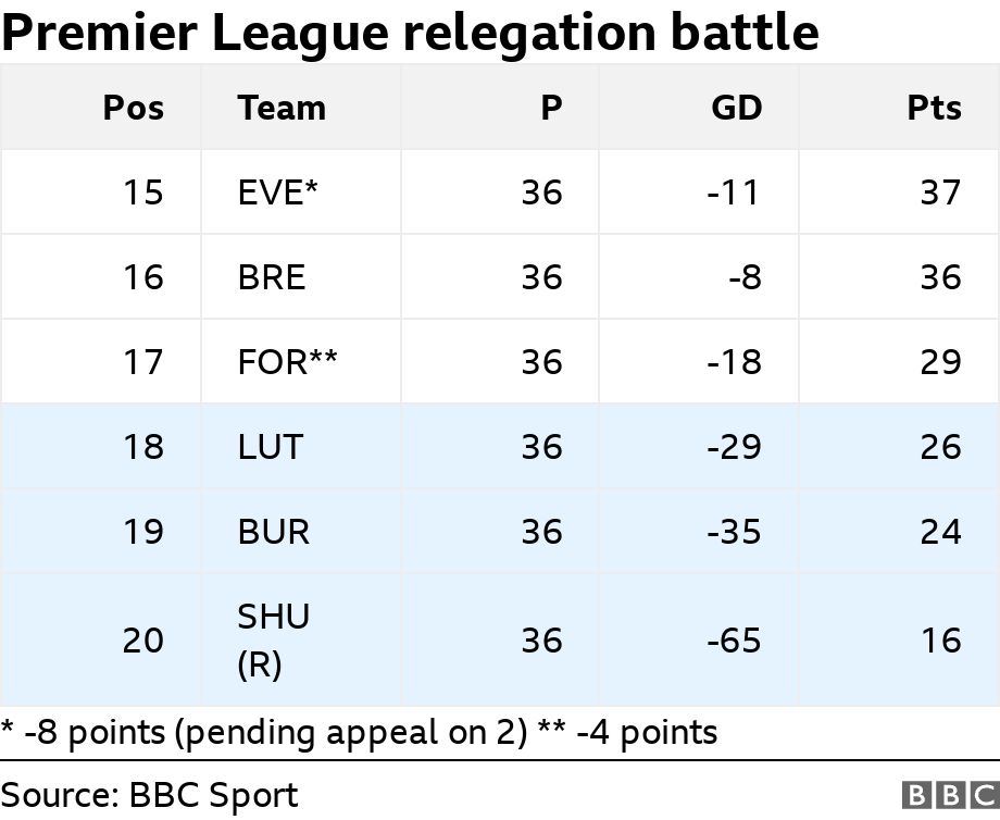 Premier League relegation battle. .  * -8 points (pending appeal on 2) ** -4 points.