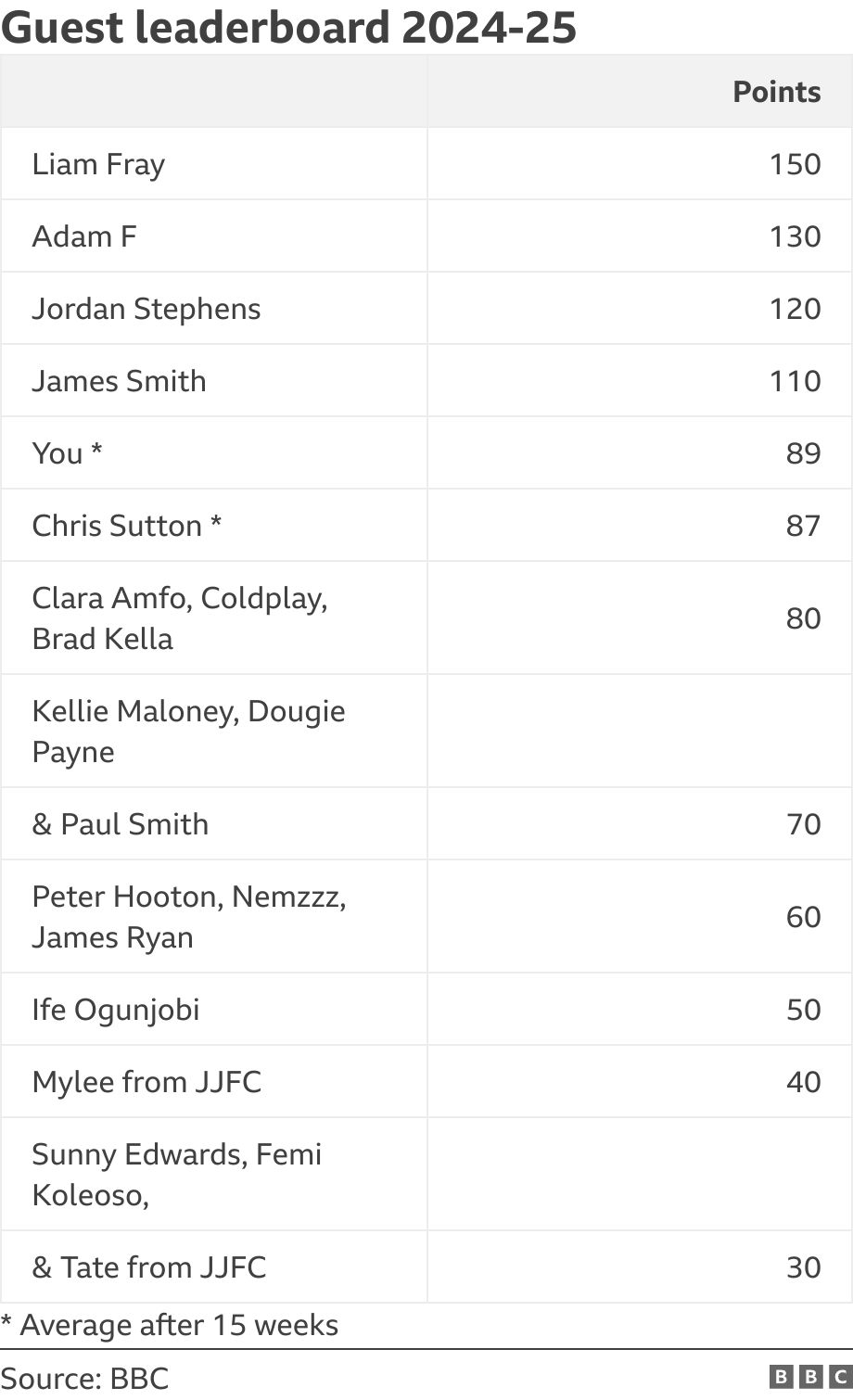 Guest leaderboard 2024-25. .  * Average after 15 weeks.