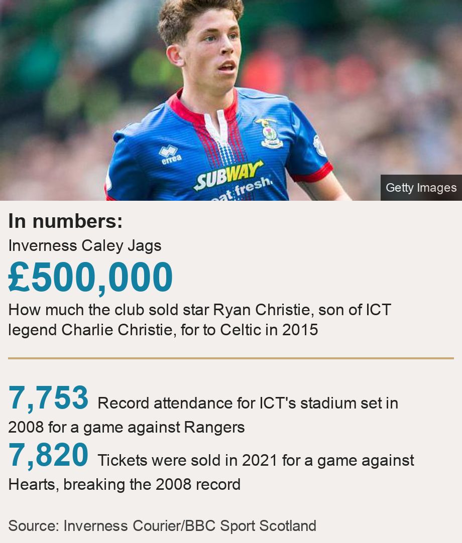 In numbers:. Inverness Caley Jags [ £500,000 How much the club sold star Ryan Christie, son of ICT legend Charlie Christie, for to Celtic in 2015 ] [ 7,753 Record attendance for ICT's stadium set in 2008 for a game against Rangers ],[ 7,820 Tickets were sold in 2021 for a game against Hearts, breaking the 2008 record ], Source: Source: Inverness Courier/BBC Sport Scotland, Image: Ryan Christie pictured when he played for ICT