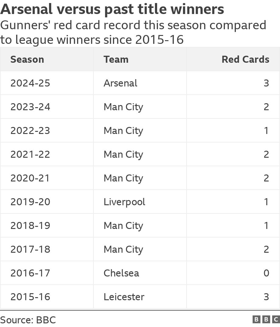 Arsenal versus past title winners. Gunners' red-card record this season compared to league winners since 2015-16.  .